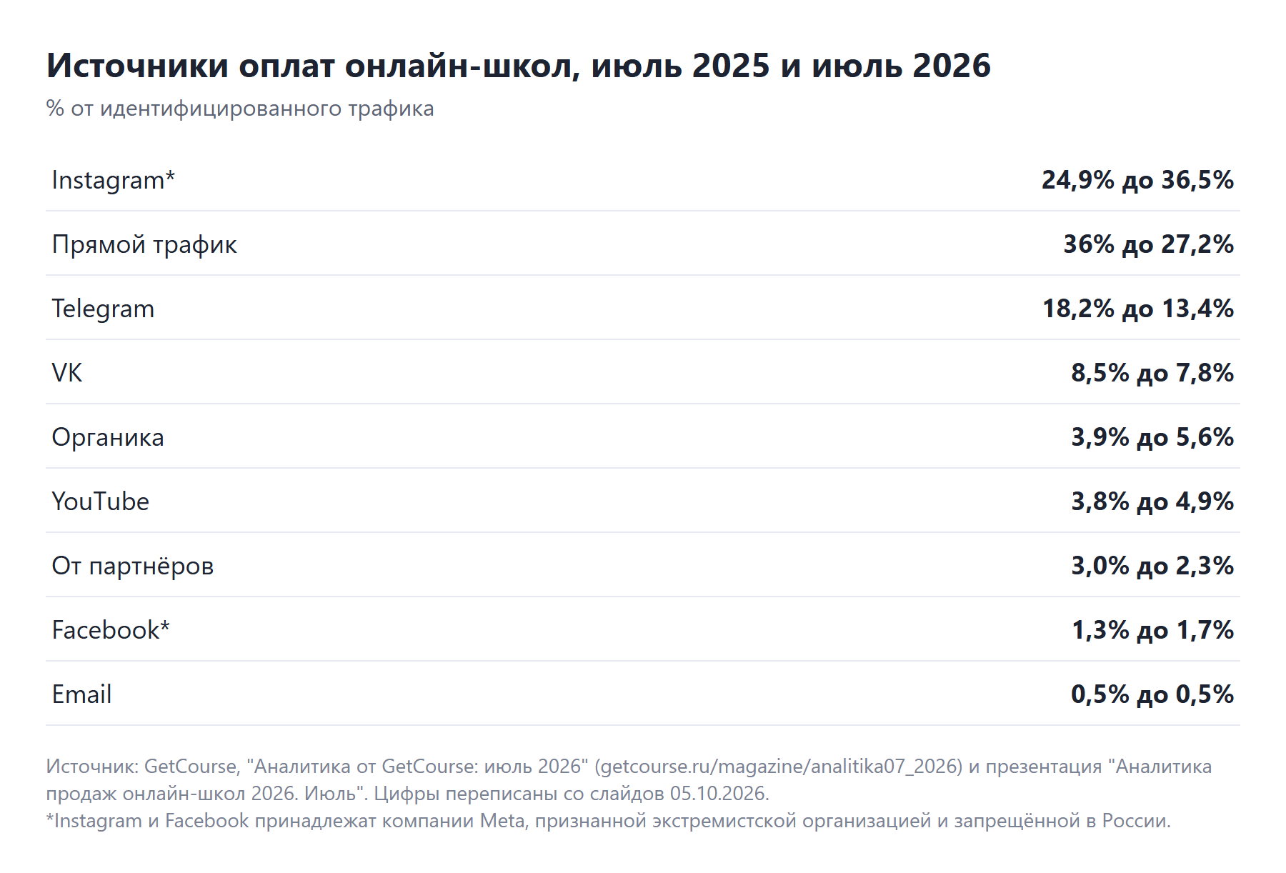 Источники оплат онлайн-школ, июль 2025 и июль 2026: Instagram 36,5%, Telegram 13,4%