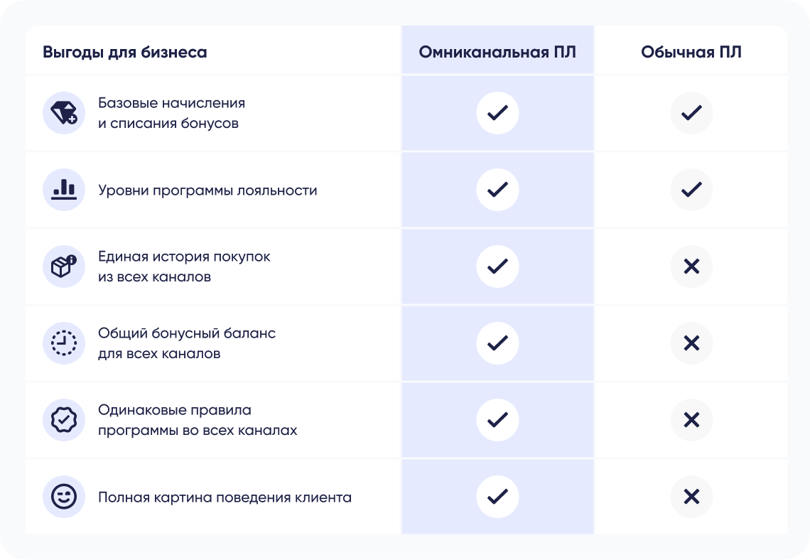 Сравнение омниканальной и обычной программы лояльности