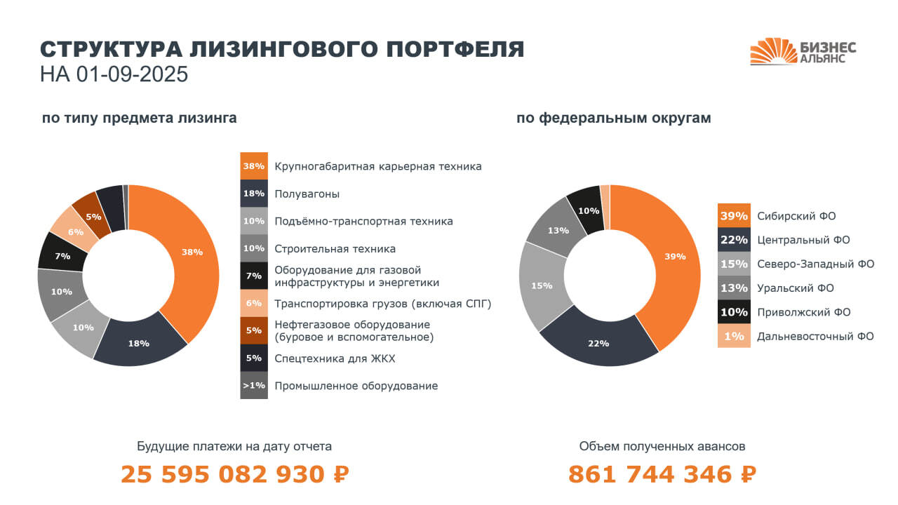 АО БИЗНЕС АЛЬЯНС наращивает масштаб! Презентация в преддверии выпуска облигаций (BB+, YTM 24,36%)