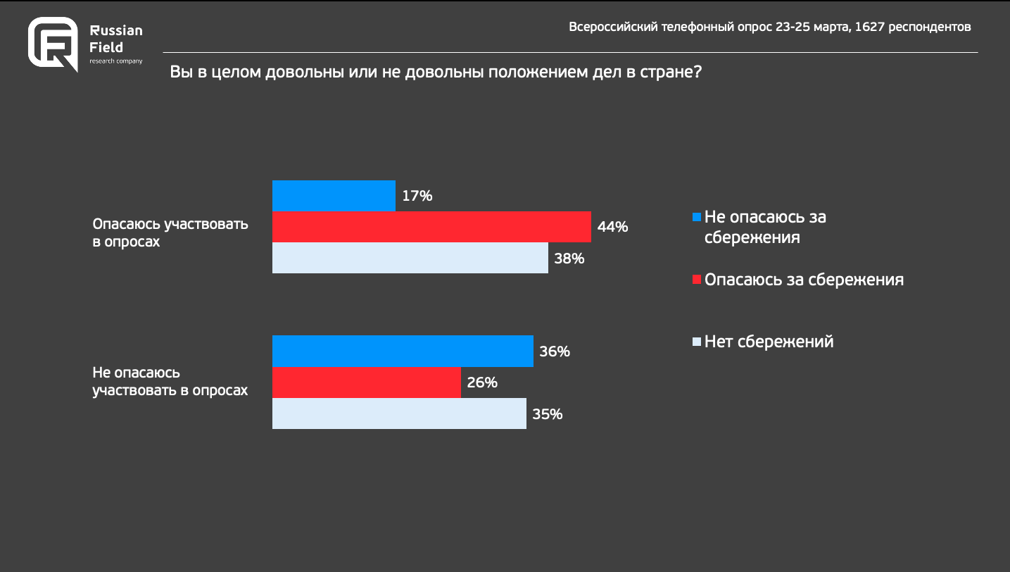 Опасаетесь ли Вы принимать участие в опросах?