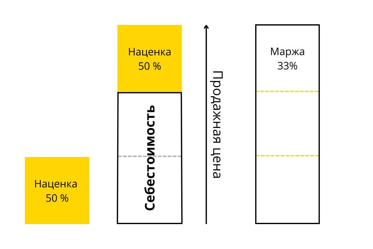 Маржа и наценка: узнайте разницу и научитесь считать прибыль в вашем бизнесе