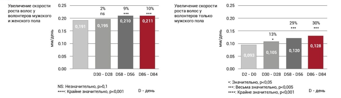 График увеличения скорости роста волос у групп волонтёров