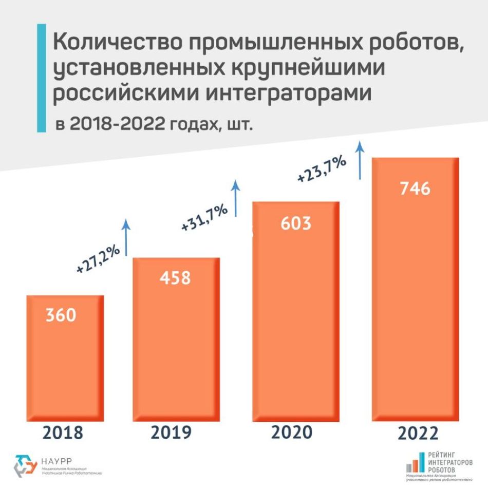 Анализ рынка интеграторов России