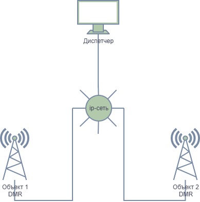 DMR ip сеть