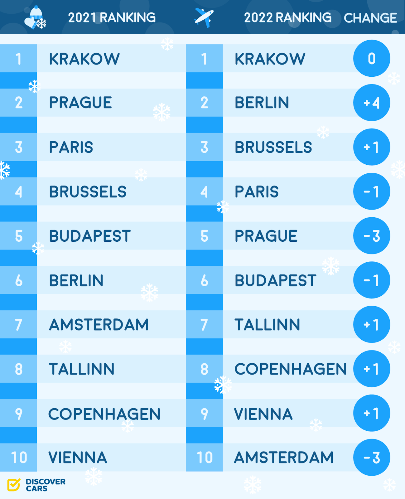 Ranking The Best Budget friendly Winter Destinations DiscoverCars ranking-the-best-budget-friendly-winter-destinations-discovercars