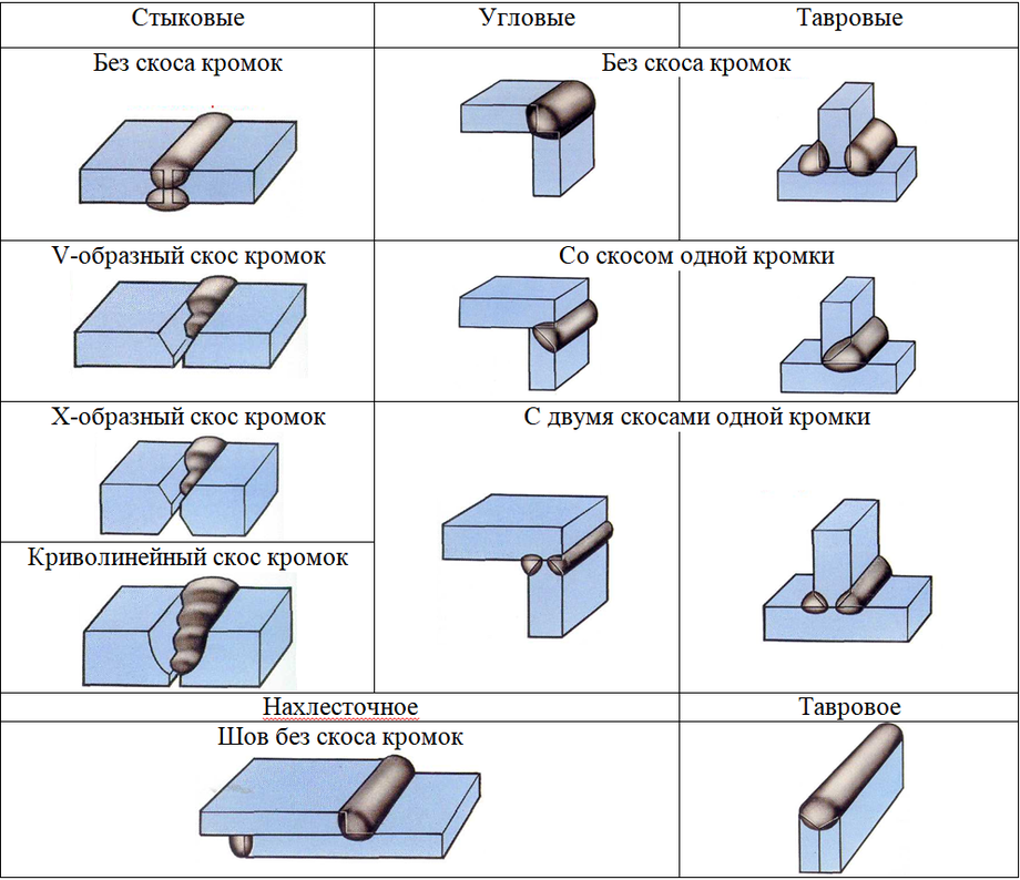 Виды сварное. Основные типы сварных соединений и сварных швов. Виды швов при сварке. Основные типы сварочных соединений.