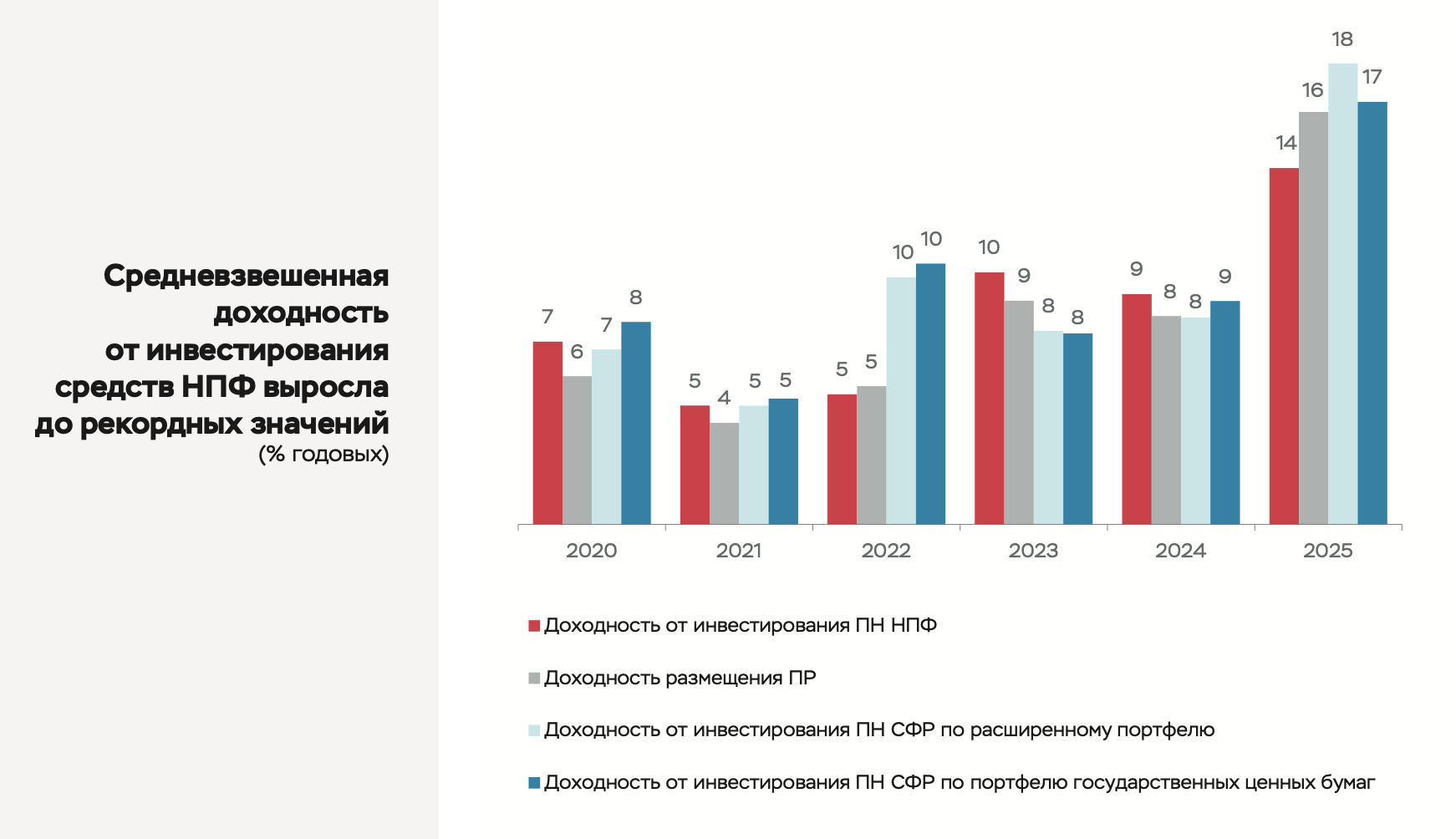 Средневзвешенная доходность от инвестирования средств НПФ — Роман Романович