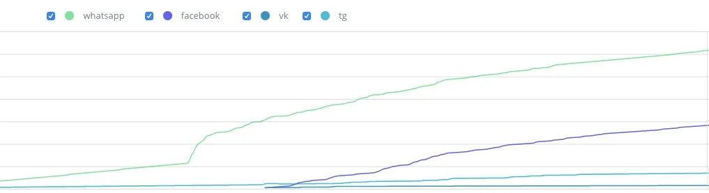 График роста подписчиков