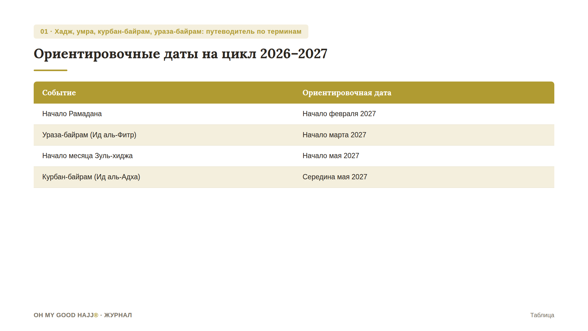 Ориентировочные даты на⦁ближайший цикл (могут уточняться по⦁факту видимости луны):