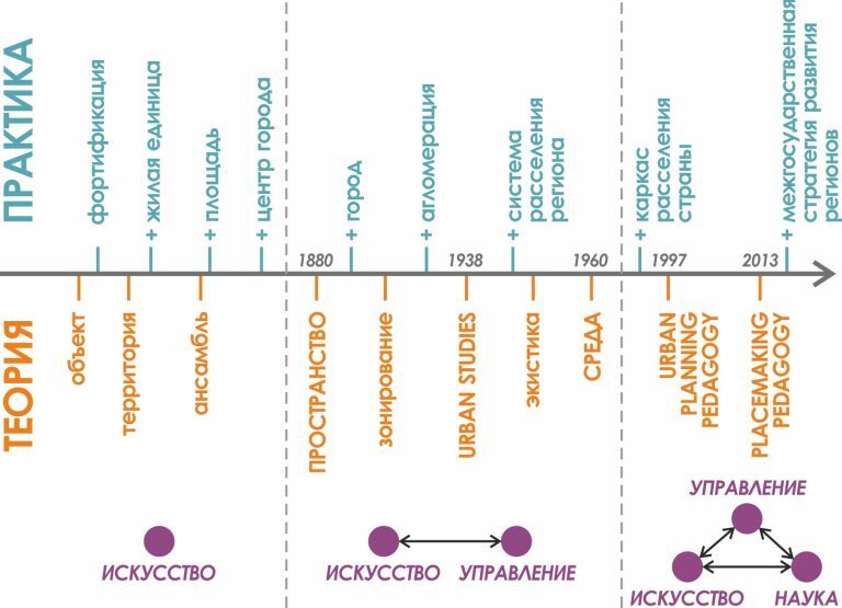 Рис. 1. Динамика развития объекта науки о городе