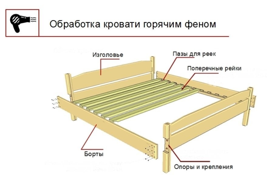 Последовательность обработки кровати