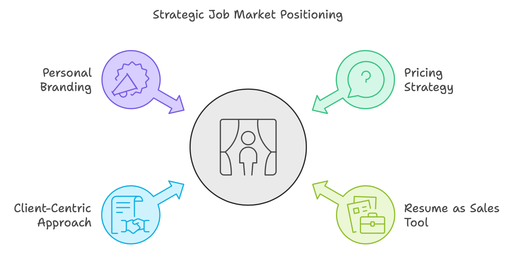 Strategic Market Positioning for. Candidates