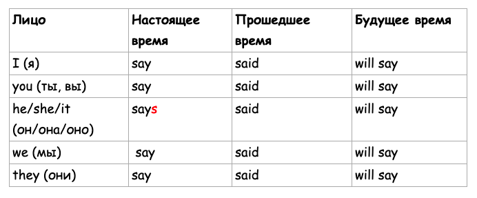 Формы и Спряжение глагола “Say”