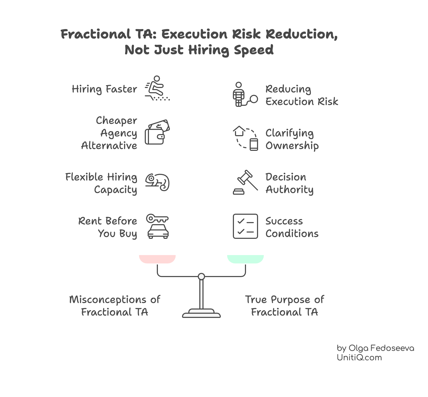 Comparison diagram contrasting common misconceptions about fractional talent acquisition with its true purpose of reducing execution risk through clarity, ownership, and decision authority.