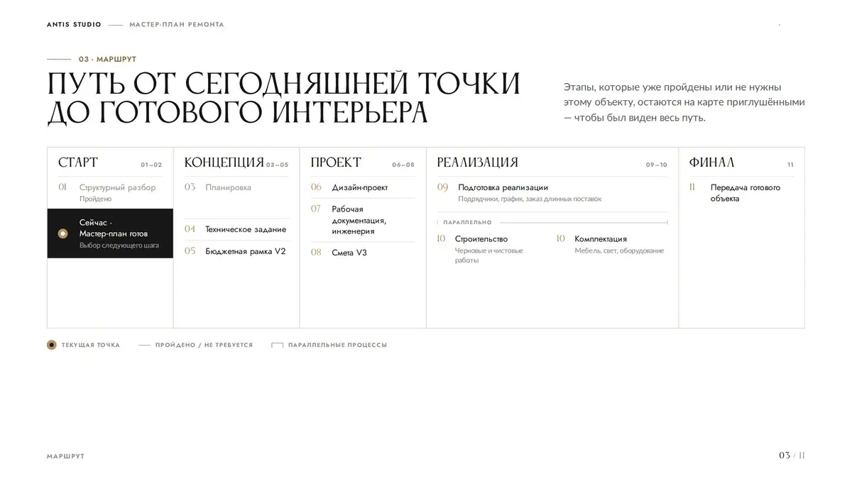 Экран 03 «Маршрут»: путь от мастер-плана до передачи готового объекта по фазам