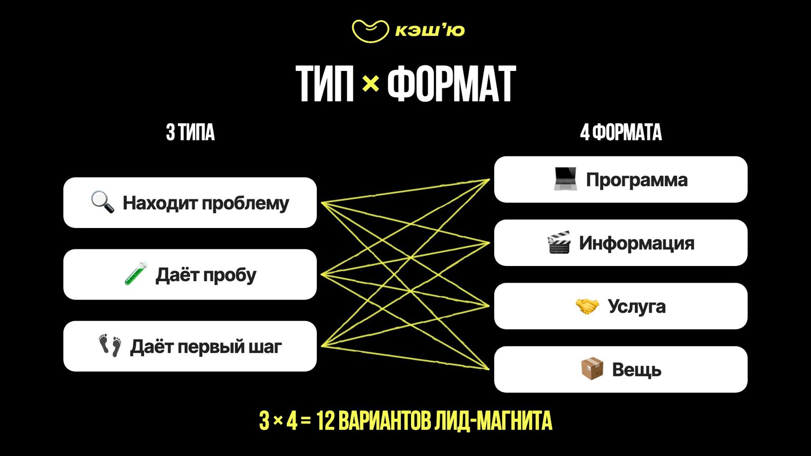Тип × формат = 12 вариантов