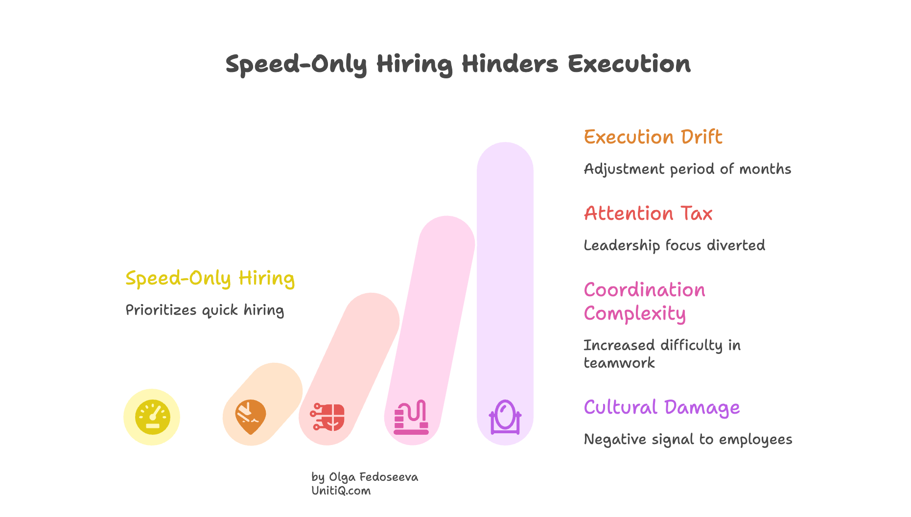 Upward bar chart showing how speed-only hiring increases execution drift, leadership attention tax, coordination complexity, and cultural damage over time.