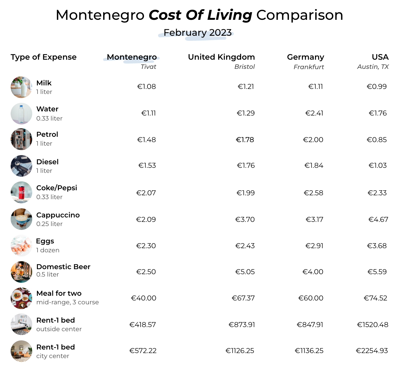Chart showing living costs in Montenegro compared with other countries