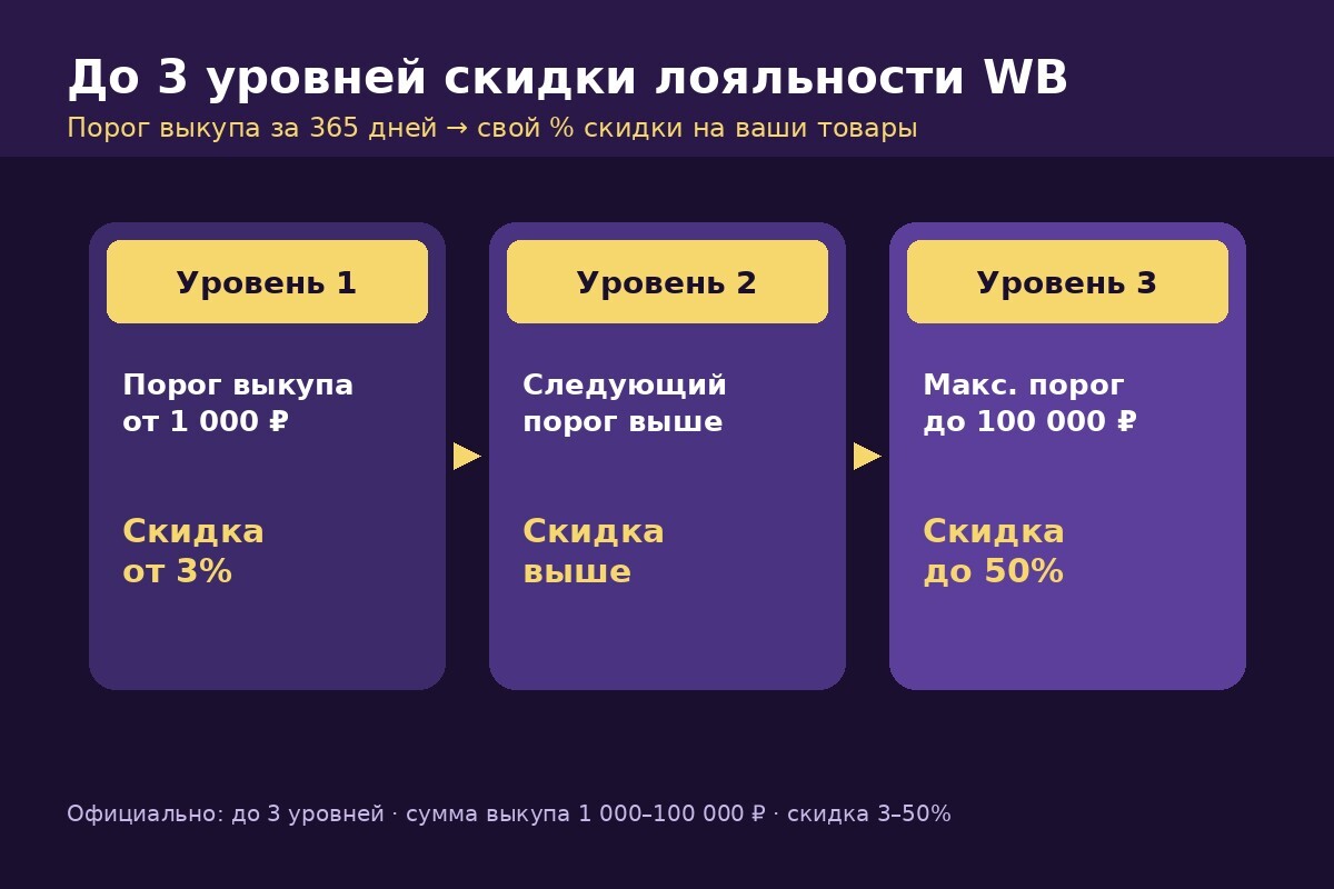 Три уровня скидки лояльности WB: порог выкупа за 365 дней и процент скидки