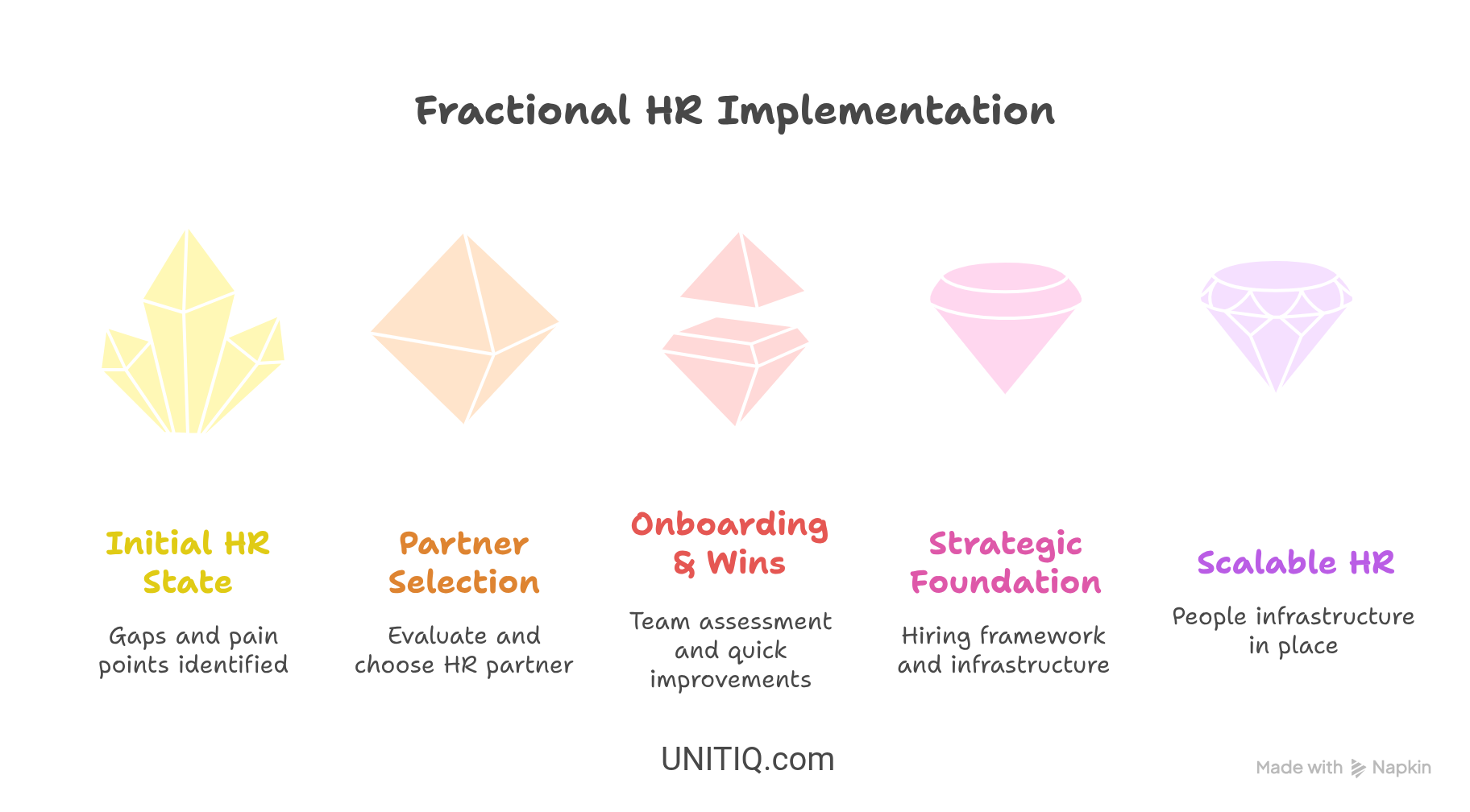 Fractional HR implementation timeline showing five stages from initial HR state through partner selection, onboarding, strategic foundation to scalable HR infrastructure