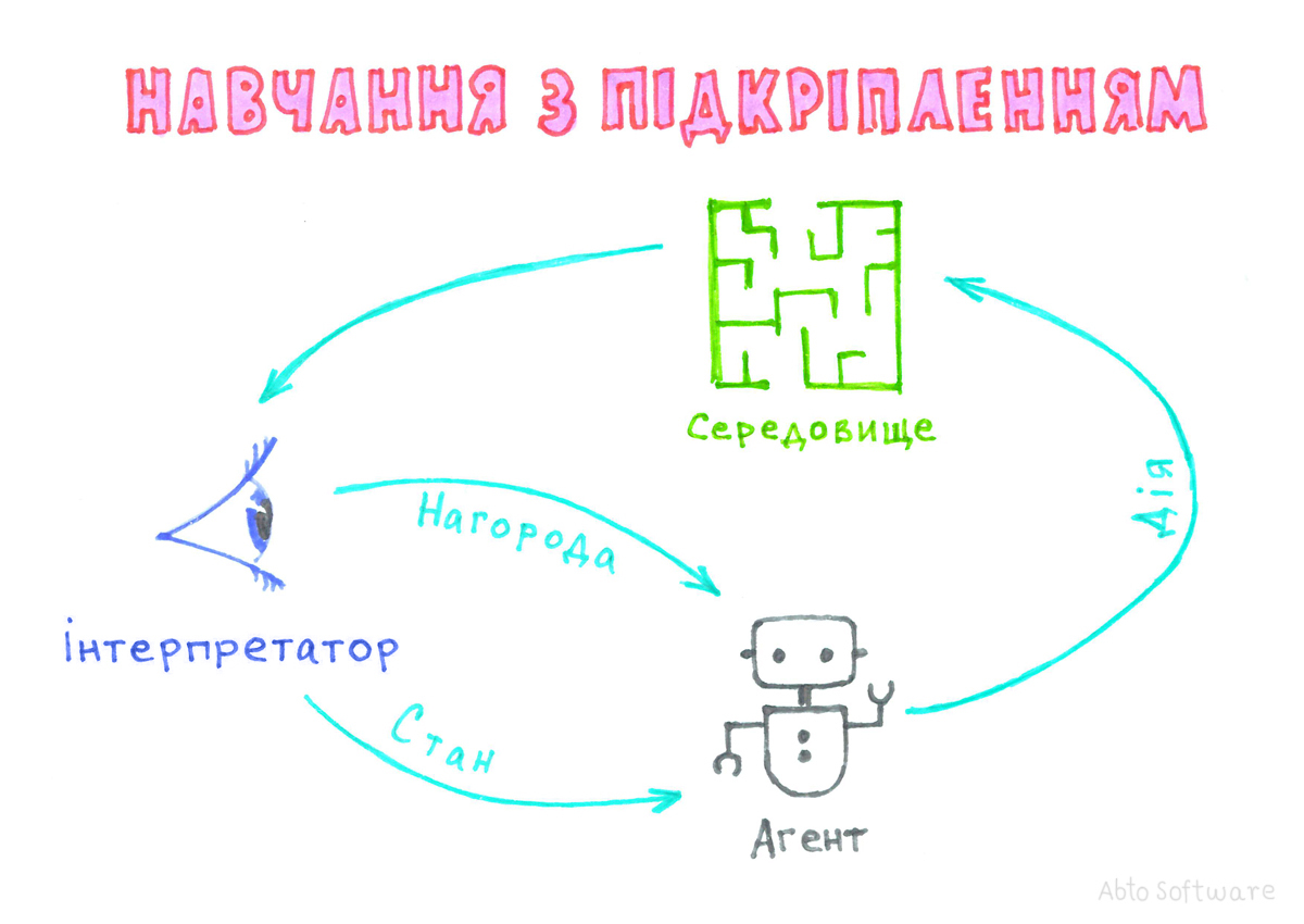 Постановка задачи машинного обучения