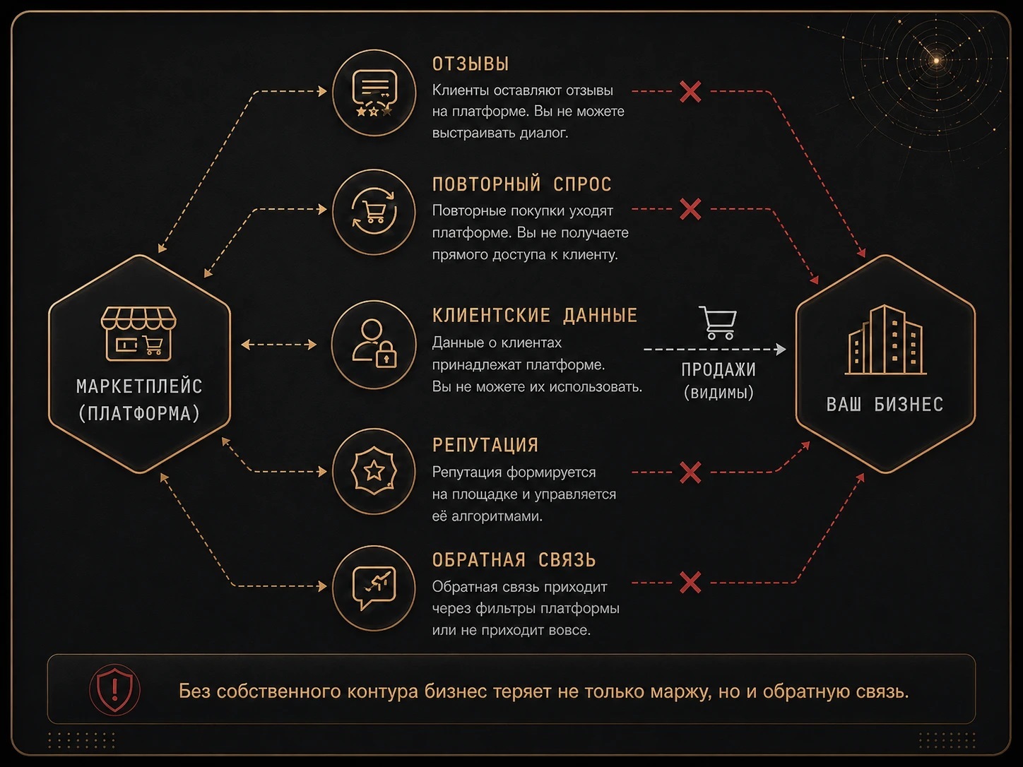 Схема Project61: как маркетплейс забирает обратную связь, повторный спрос, клиентские данные и репутационный контур — бизнес видит продажи, но теряет прямой контакт с клиентом и управление отношениями.