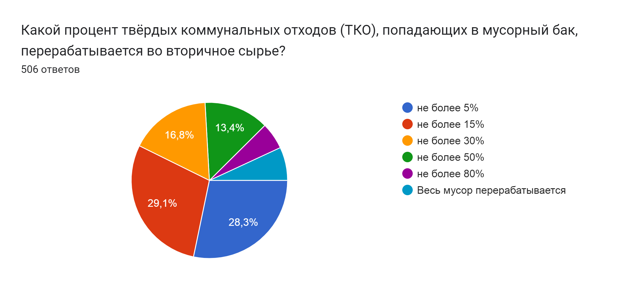 Диаграмма ответов в Формах. Вопрос: Какой процент твёрдых коммунальных отходов (ТКО), попадающих в мусорный бак, перерабатывается во вторичное сырье?. Количество ответов: 506 ответов.