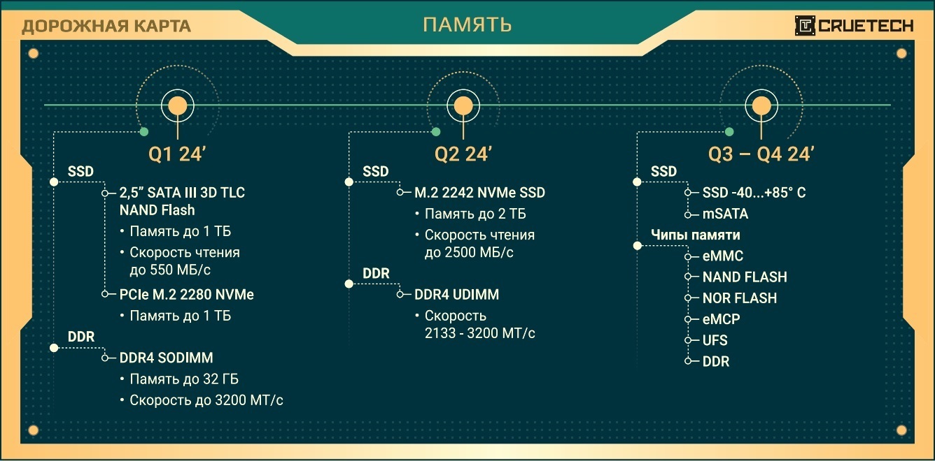 Карта развития компании Cruetech
