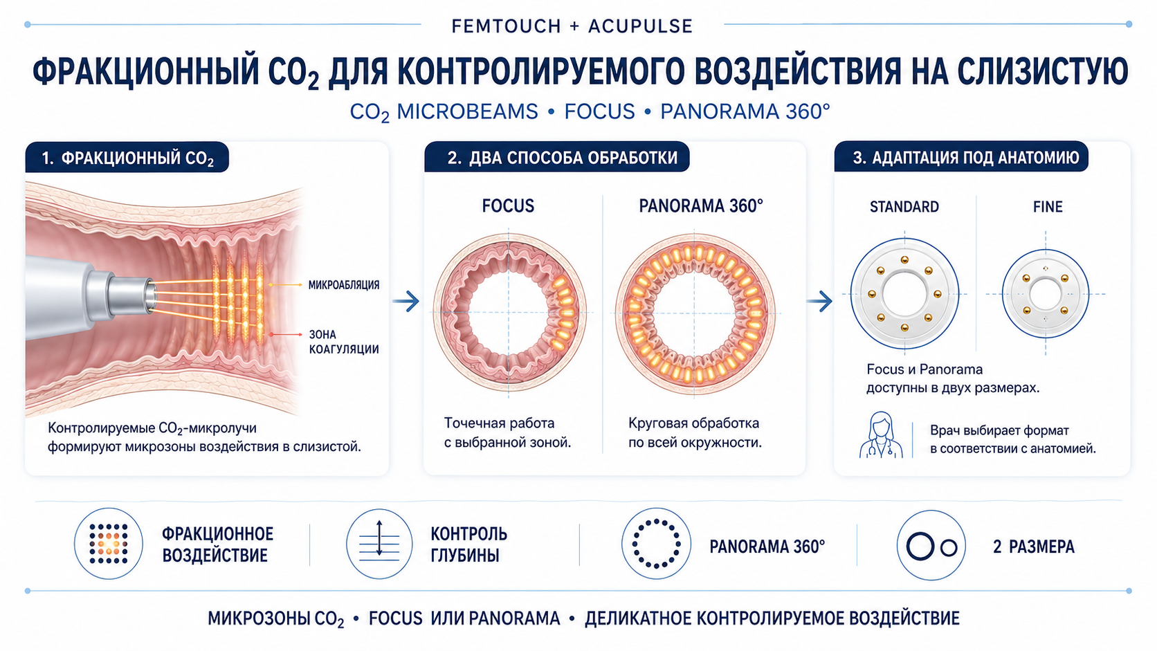 FemTouch: CO₂, Focus, Panoramic 360°, Standard и Fine