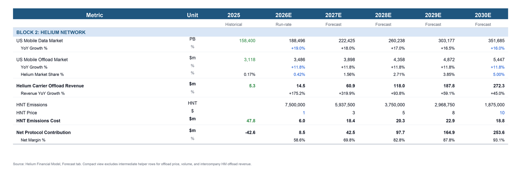 Block 2 Helium Network Forecast