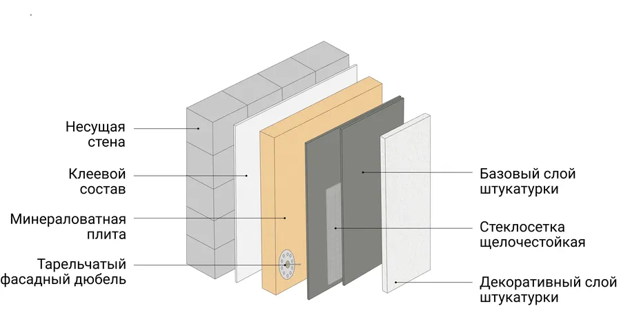 Мокрый фасад может включать 5–6 слоев, которые вместе изолируют дом от холода. Вату крепят дополнительно с помощью тарельчатого фасадного дюбеля