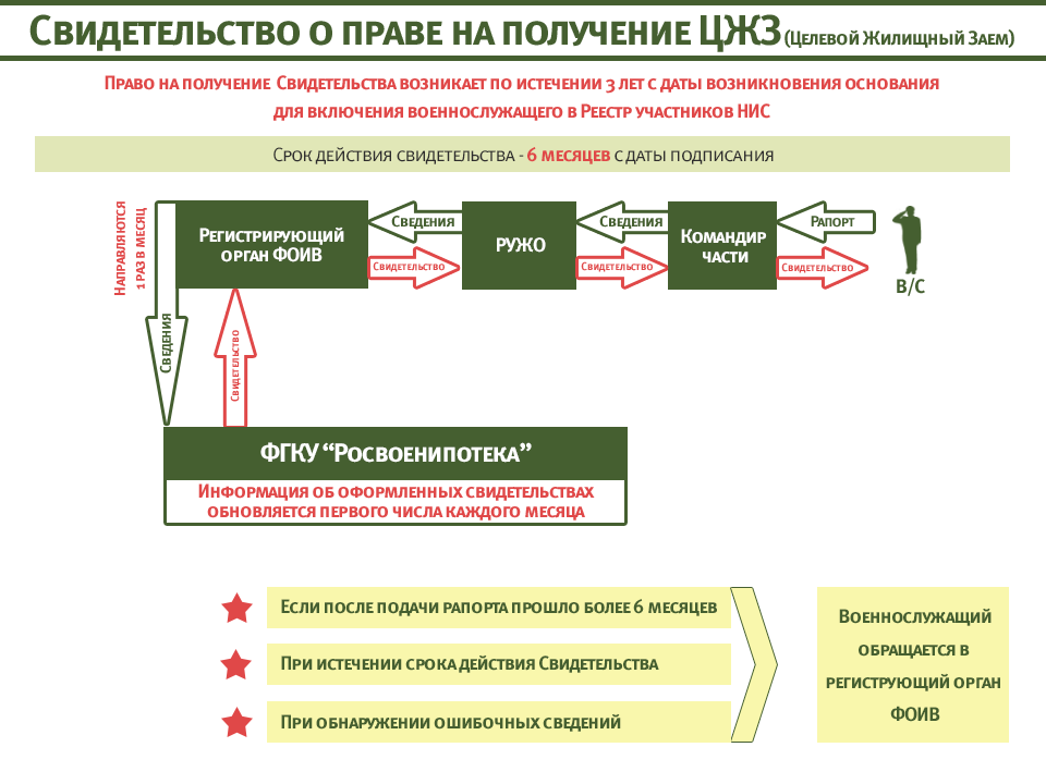 Росвоенипотека отслеживание документов по номеру свидетельства