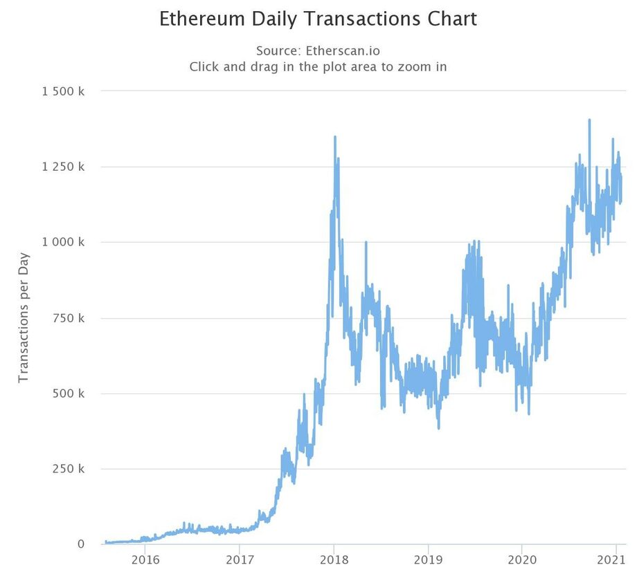Сеть эфира график how much are bitcoins