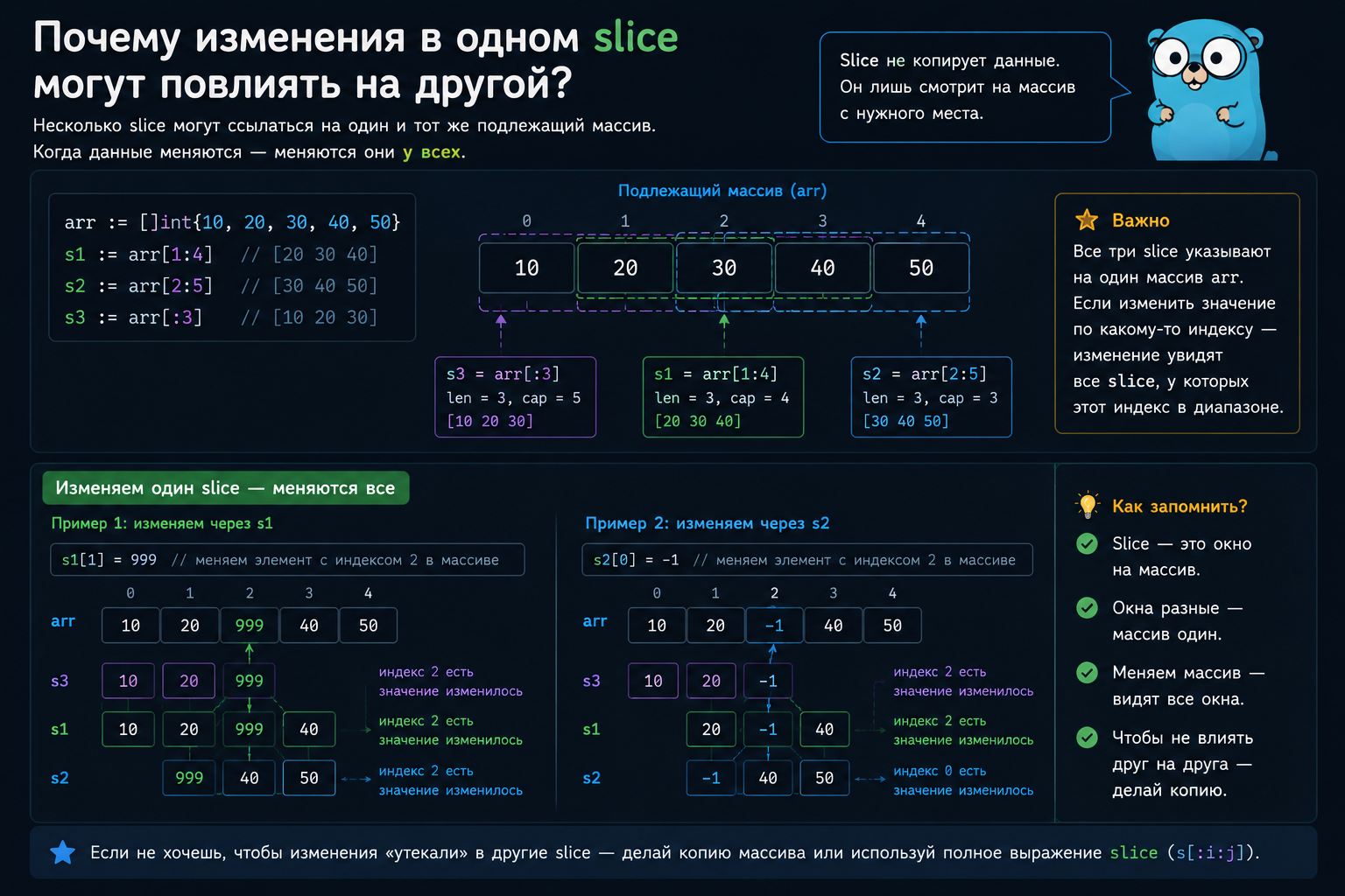Почему изменения в одном слайсе могут повлиять на другой