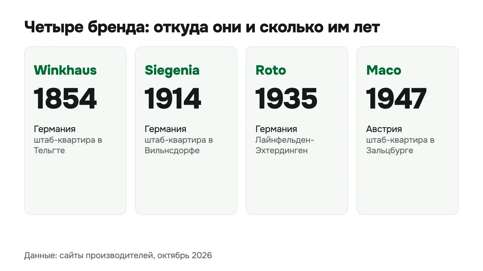 Сравнение четырёх производителей фурнитуры: Winkhaus 1854, Siegenia 1914, Roto 1935, Maco 1947, с указанием страны и штаб-квартиры каждого