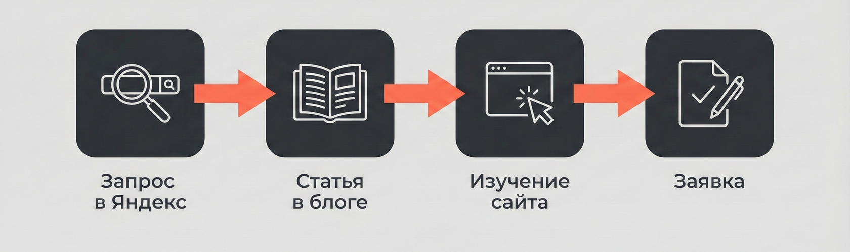 путь клиента по информационному запросу