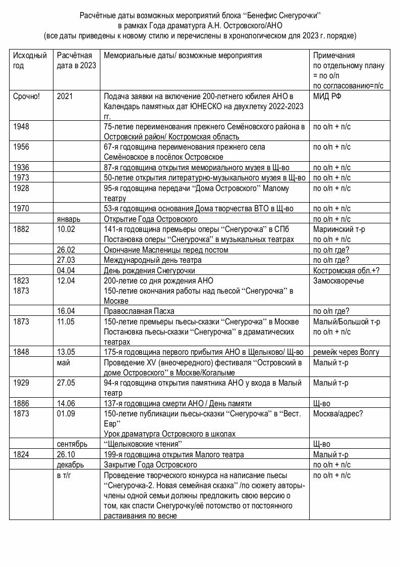 юбилеи А.Н. Островского/ 200 лет и 