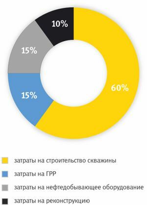 Бурение скважин какая отрасль экономики