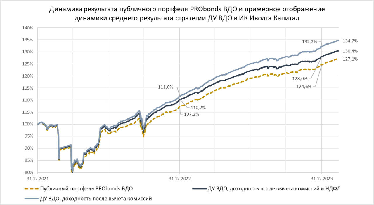 Портфель PRObonds ВДО (15,7% за 365 дней). Чем мы сейчас заняты?