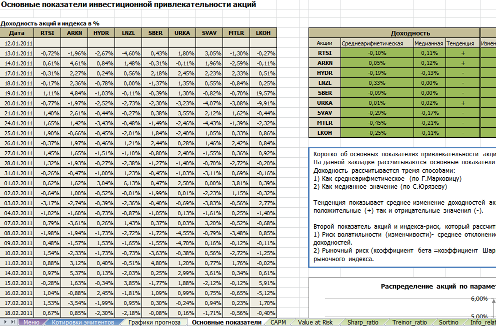 Показатели акций. Таблица доходности инвестиций. Таблица доходности акций. Анализ акций в excel. Основные показатели доходности акций.