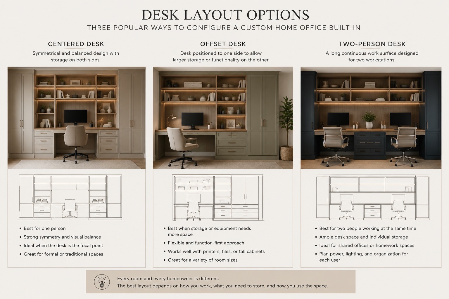 Comparison of centered, offset, and two-person custom home office desk layouts with built-in cabinetry, shelving, and storage.