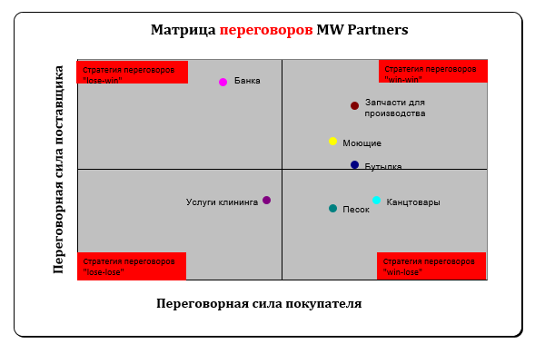 Гарвардский переговорный проект