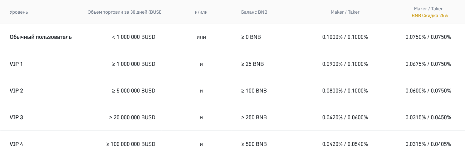 Комиссии Binance, криптобиржа