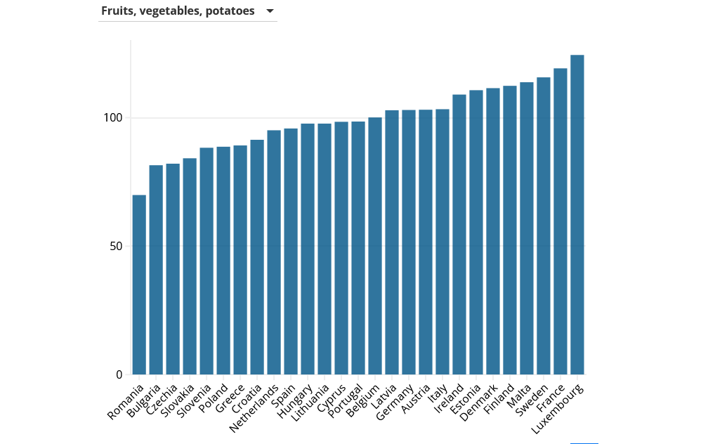 вартість фруктів і овочів у Португалії та Європі