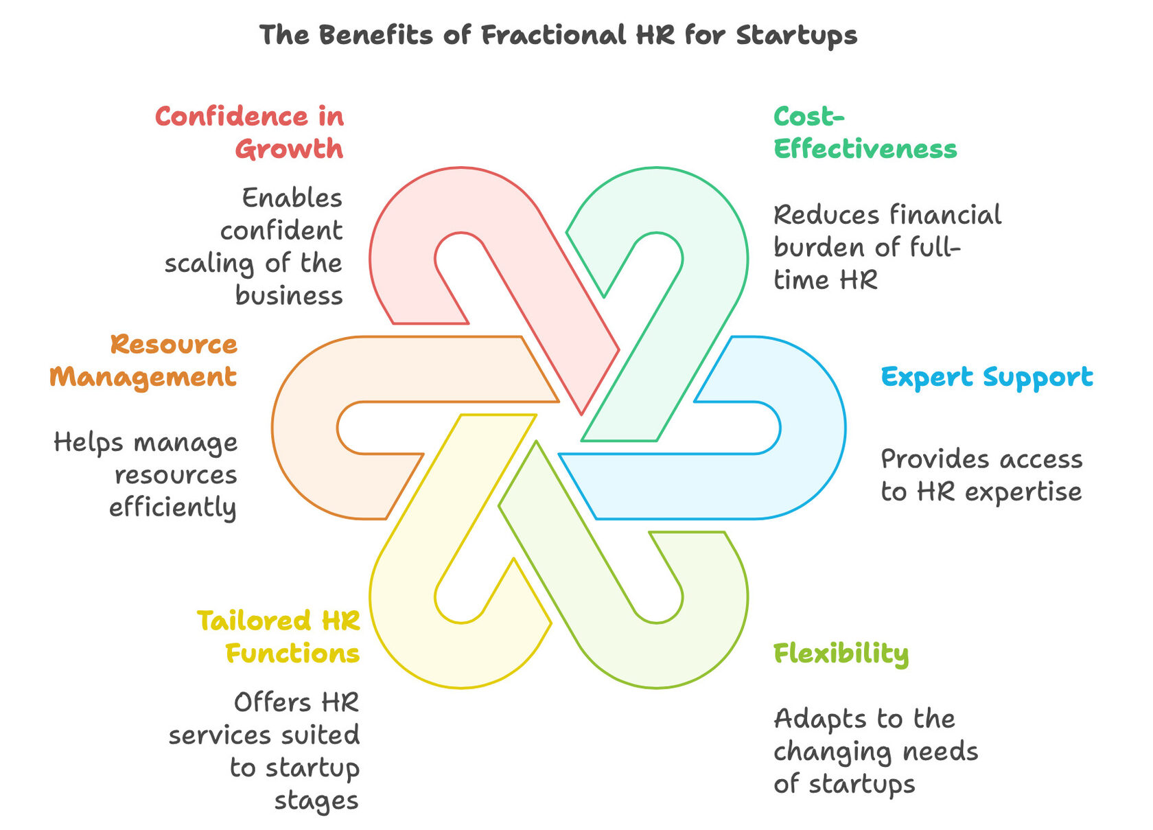 The Value and Benefits of Fractional HR for StartUps