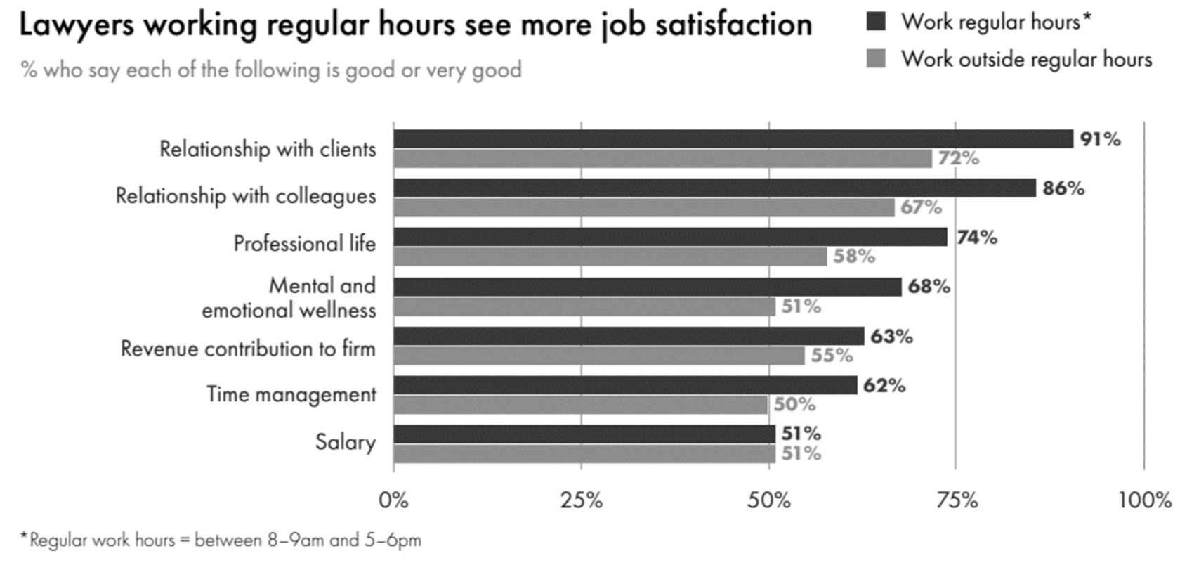 Юристы, работающие в обычное время, получают больше удовлетворения от работы