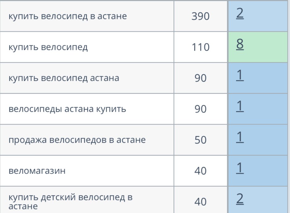 Запросы из Топвизора в группе 