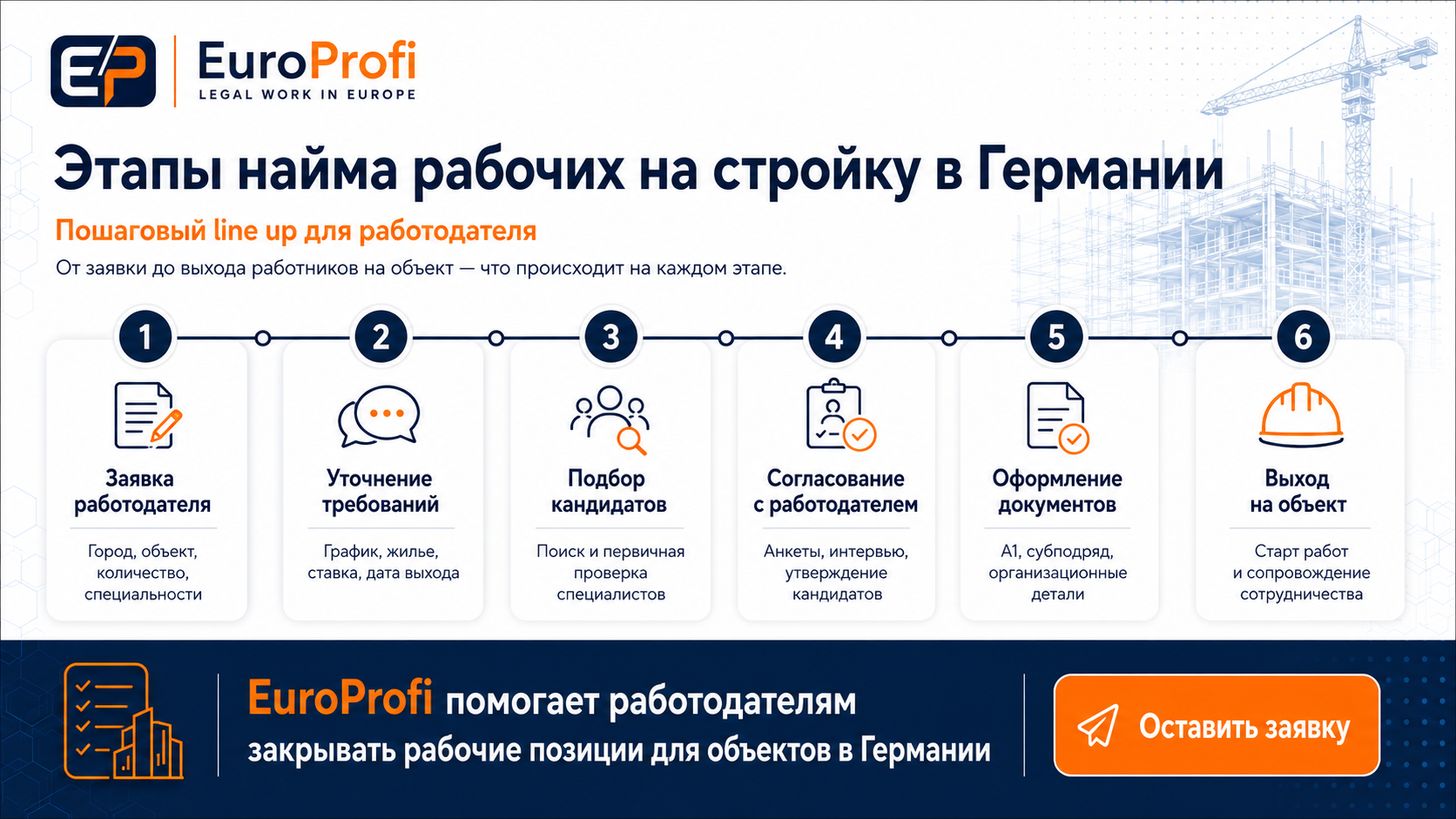 Этапы найма рабочих на строительный объект в Германии от заявки и проверки кандидатов до оформления документов, выхода на объект и сопровождения