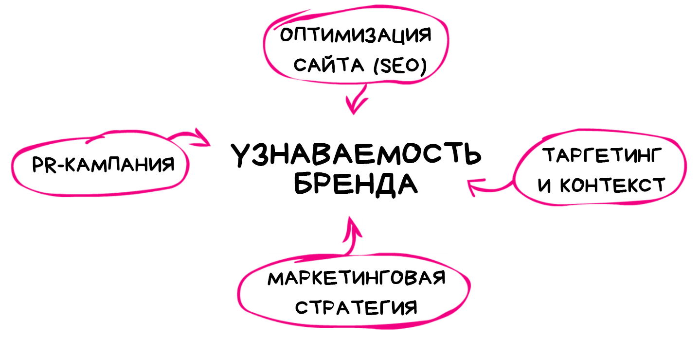 Узнаваемость бренда