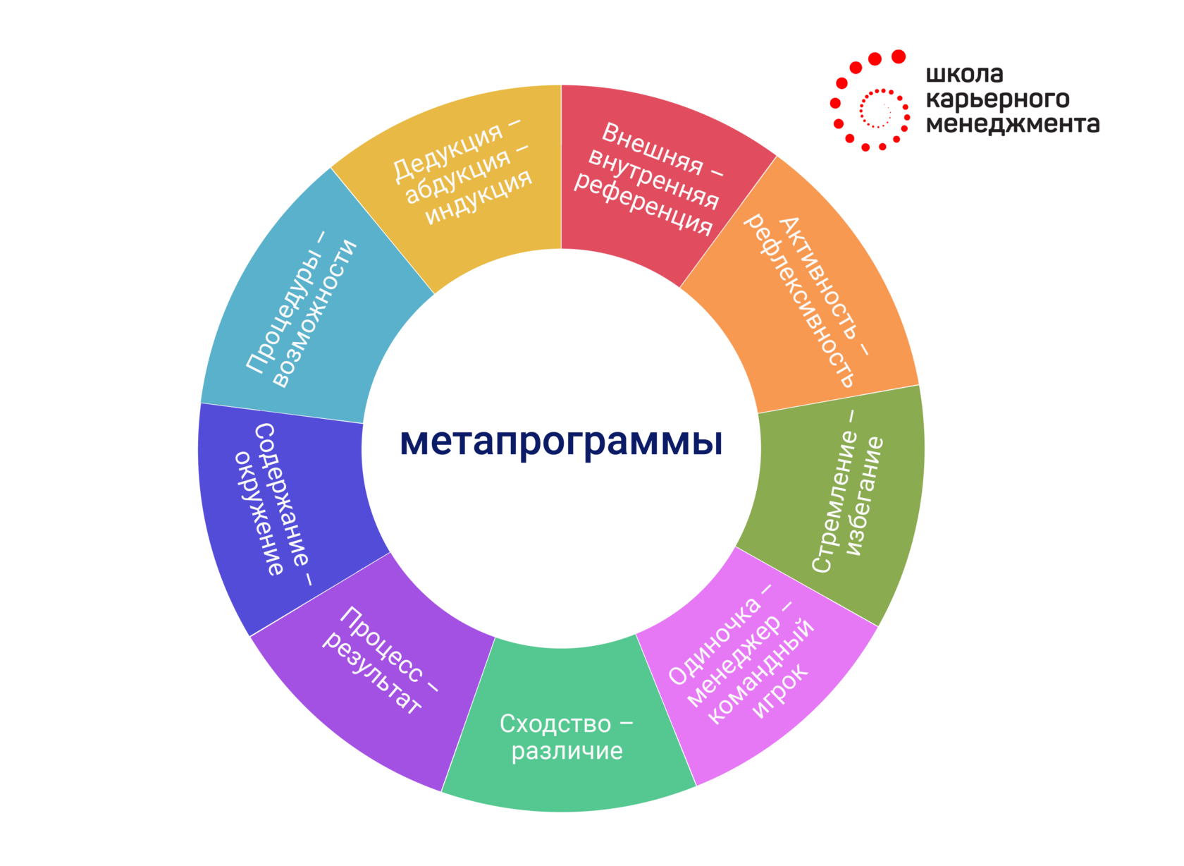 Изменения е. Метапрограммы НЛП таблица. Метапрограмма процесс-результат. Карьерный менеджмент это. Метапрограммный профиль.